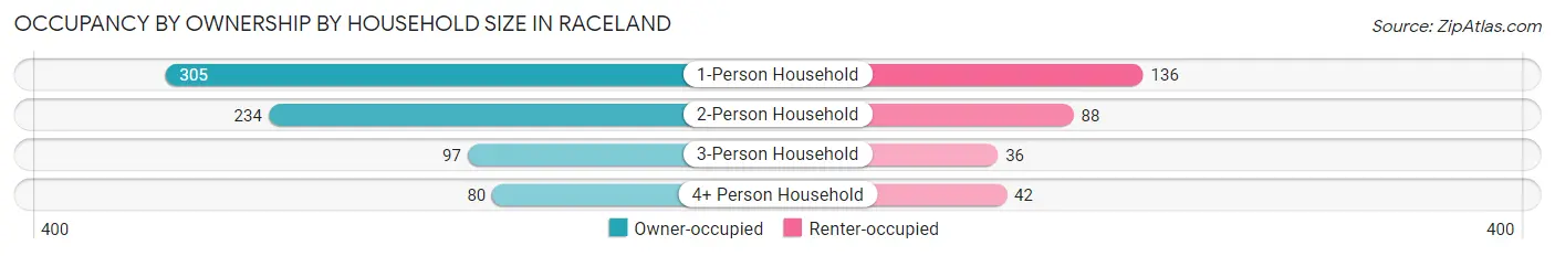 Occupancy by Ownership by Household Size in Raceland