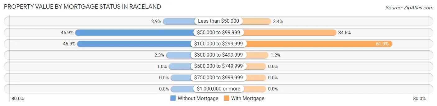 Property Value by Mortgage Status in Raceland