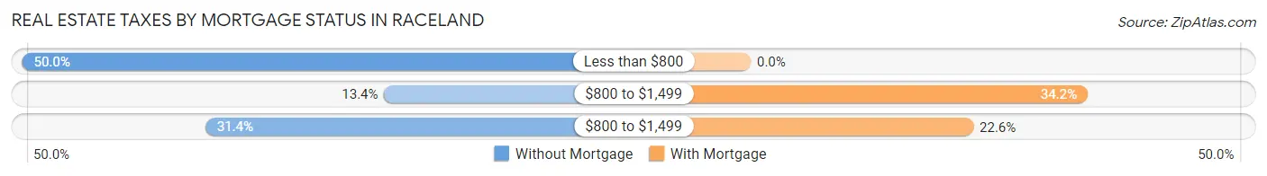 Real Estate Taxes by Mortgage Status in Raceland