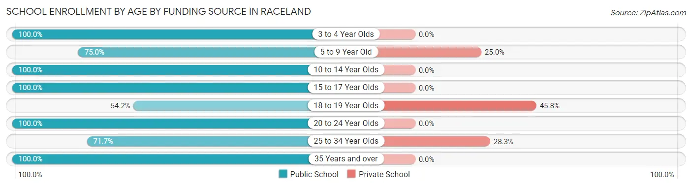 School Enrollment by Age by Funding Source in Raceland