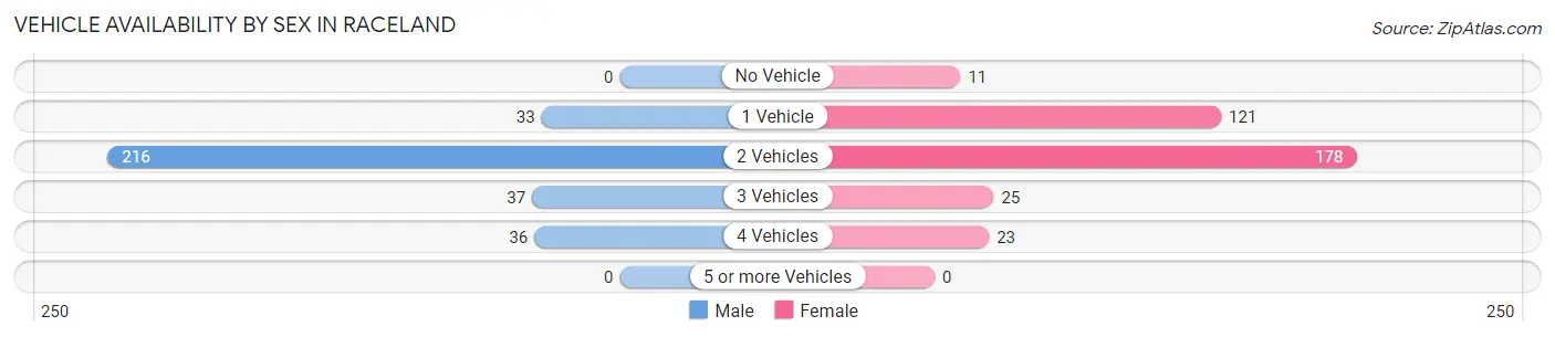 Vehicle Availability by Sex in Raceland