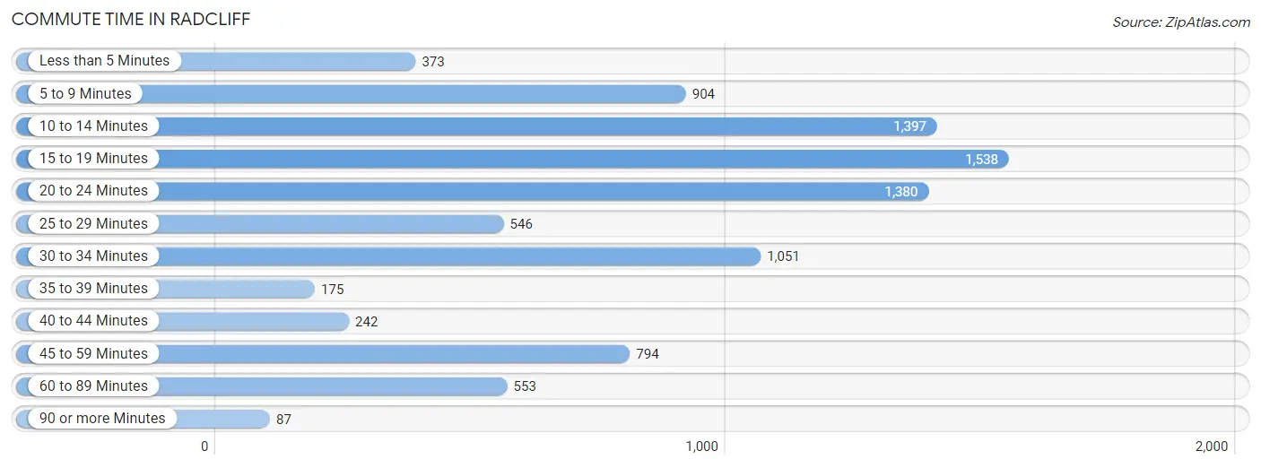 Commute Time in Radcliff