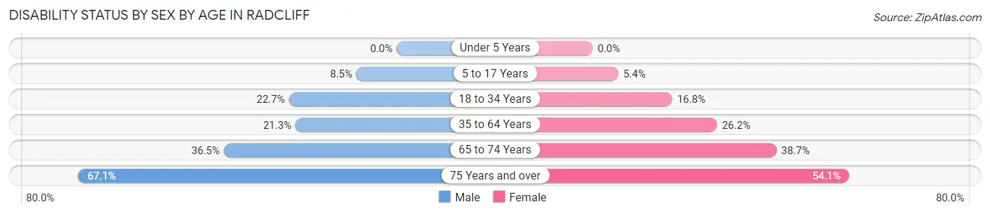 Disability Status by Sex by Age in Radcliff