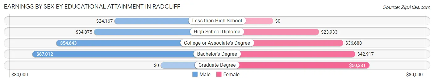 Earnings by Sex by Educational Attainment in Radcliff