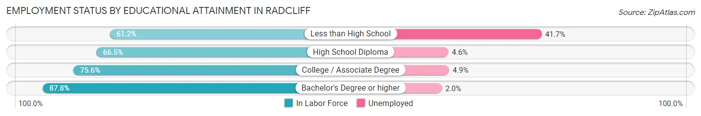 Employment Status by Educational Attainment in Radcliff