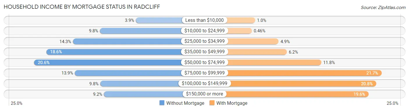 Household Income by Mortgage Status in Radcliff
