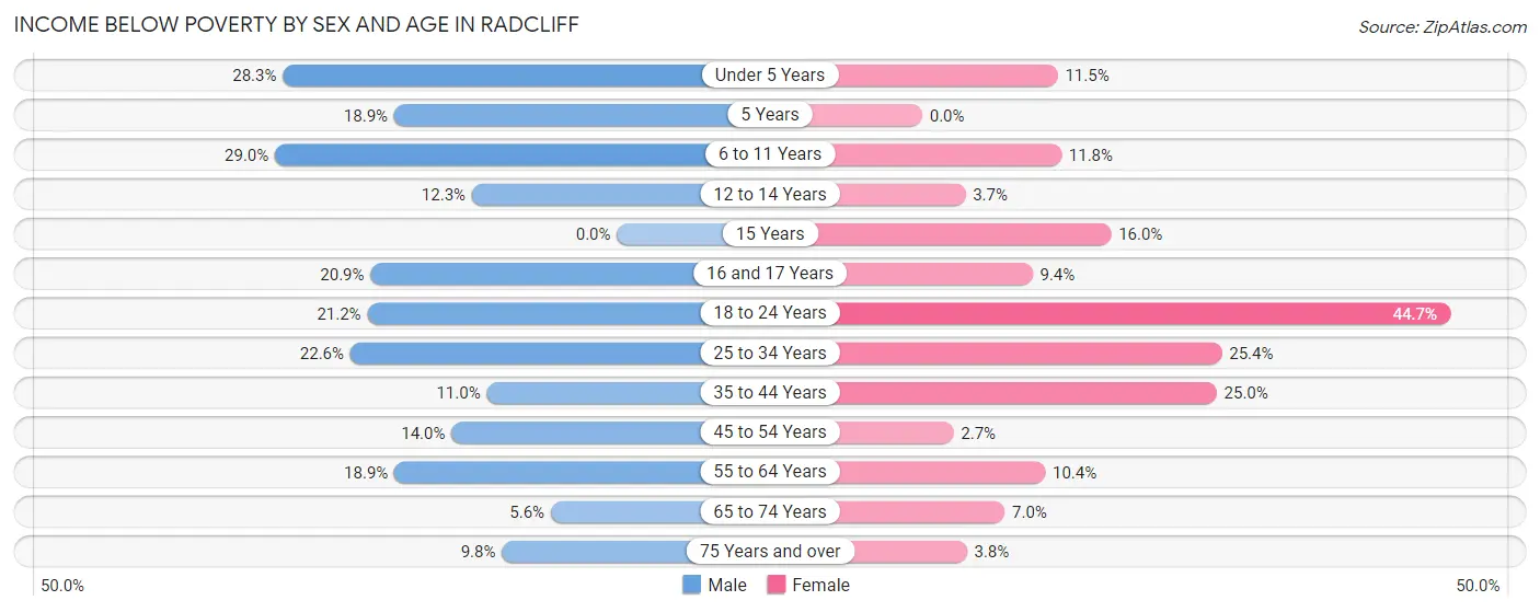 Income Below Poverty by Sex and Age in Radcliff