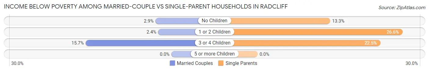 Income Below Poverty Among Married-Couple vs Single-Parent Households in Radcliff