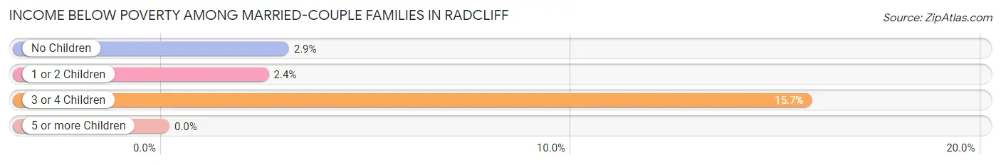 Income Below Poverty Among Married-Couple Families in Radcliff
