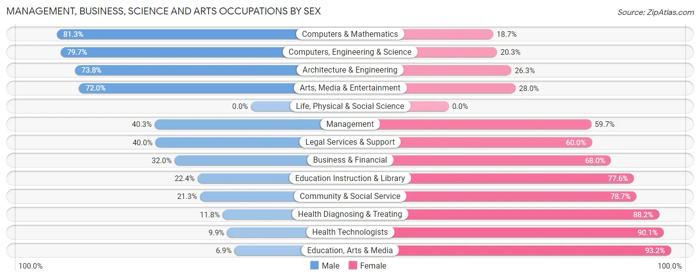 Management, Business, Science and Arts Occupations by Sex in Radcliff