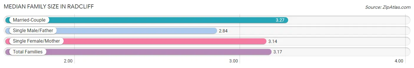 Median Family Size in Radcliff