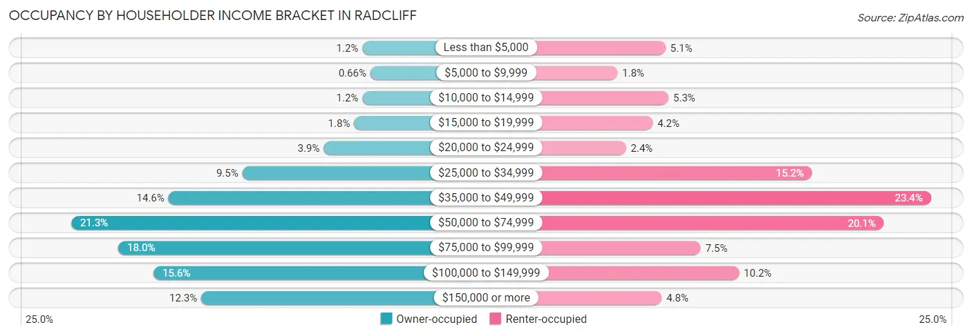 Occupancy by Householder Income Bracket in Radcliff