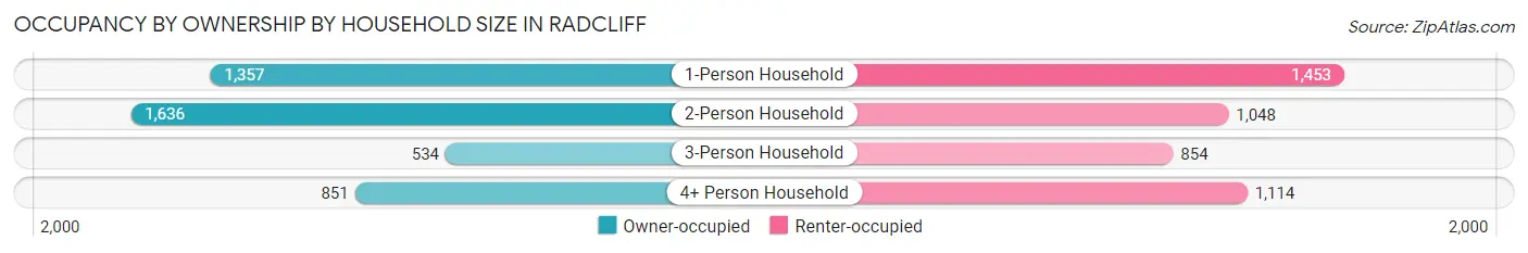 Occupancy by Ownership by Household Size in Radcliff