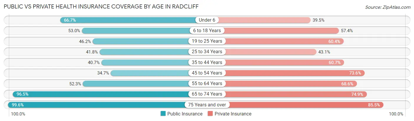 Public vs Private Health Insurance Coverage by Age in Radcliff