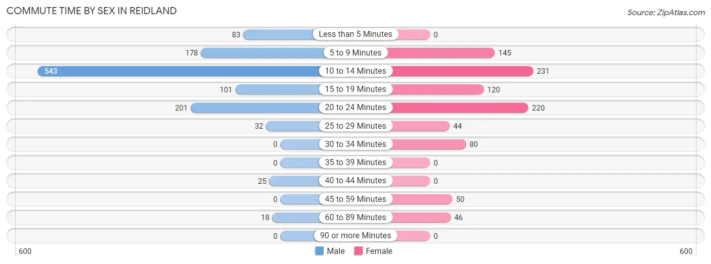 Commute Time by Sex in Reidland