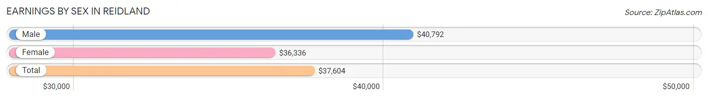 Earnings by Sex in Reidland