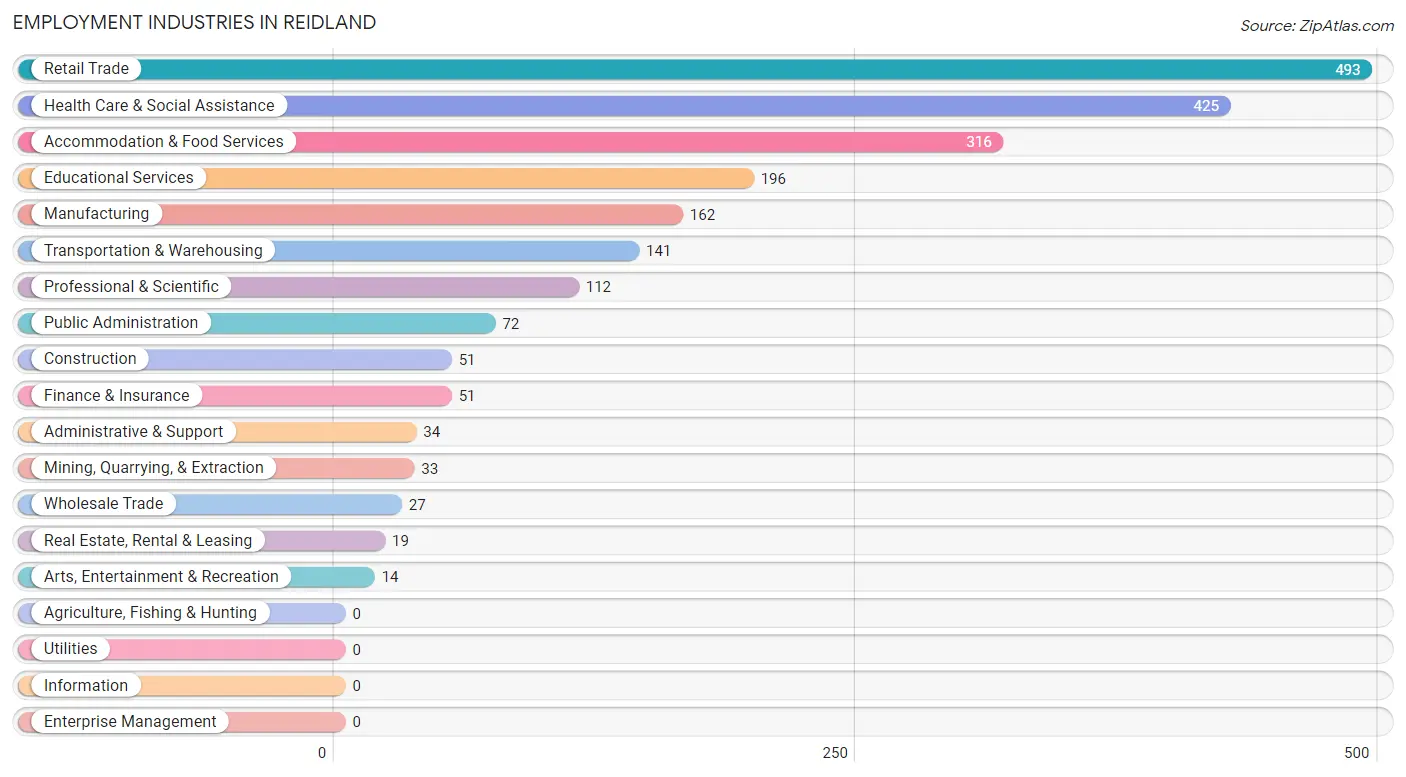 Employment Industries in Reidland