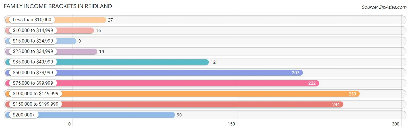 Family Income Brackets in Reidland