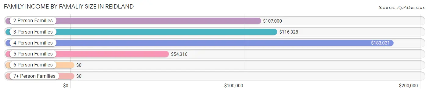 Family Income by Famaliy Size in Reidland