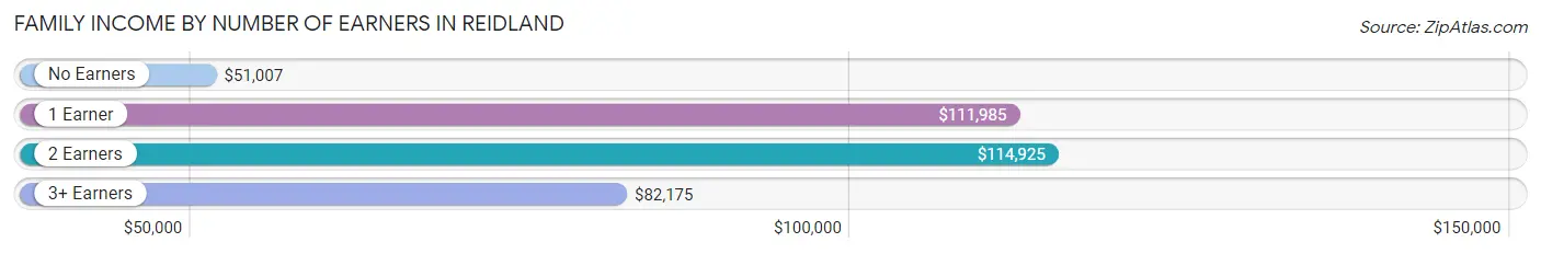 Family Income by Number of Earners in Reidland