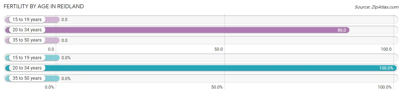 Female Fertility by Age in Reidland