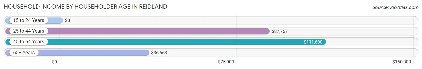 Household Income by Householder Age in Reidland