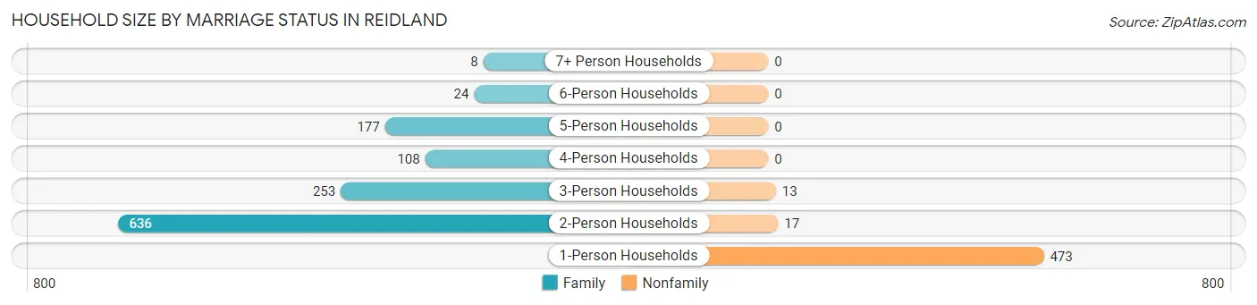 Household Size by Marriage Status in Reidland