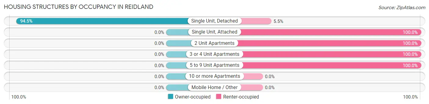 Housing Structures by Occupancy in Reidland