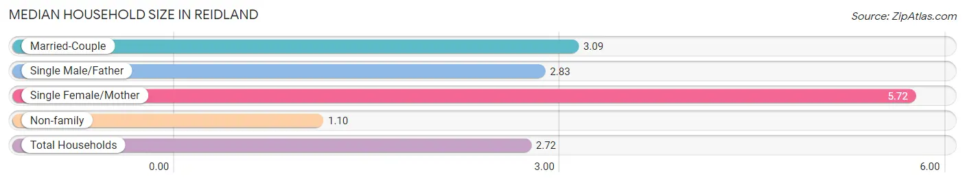 Median Household Size in Reidland