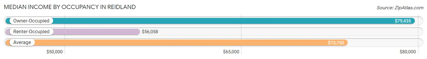 Median Income by Occupancy in Reidland
