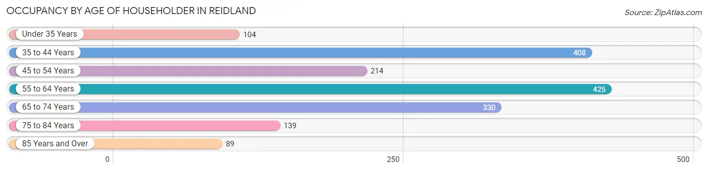 Occupancy by Age of Householder in Reidland