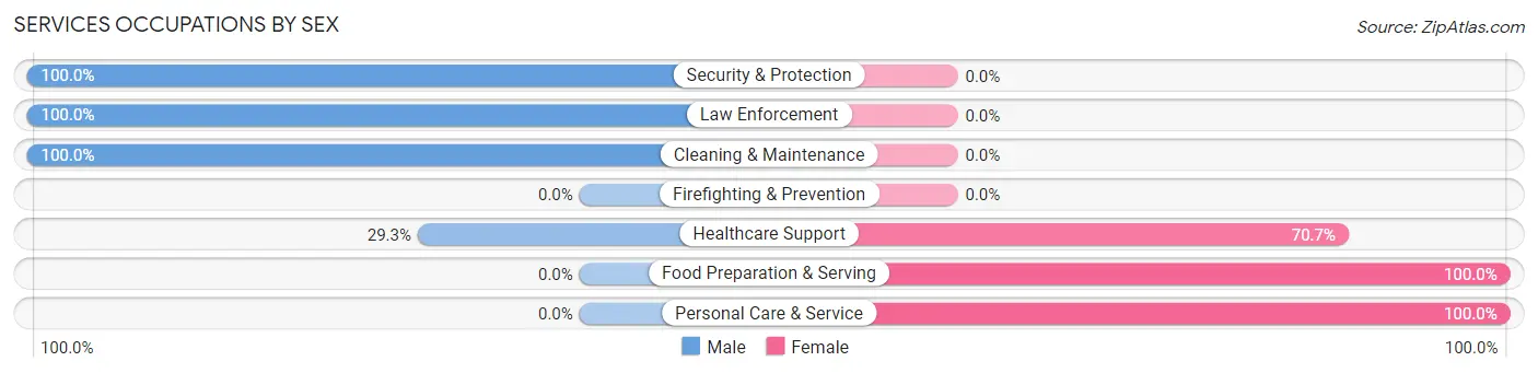 Services Occupations by Sex in Reidland