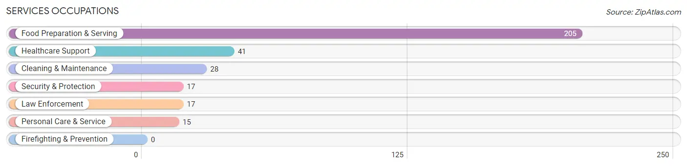 Services Occupations in Reidland
