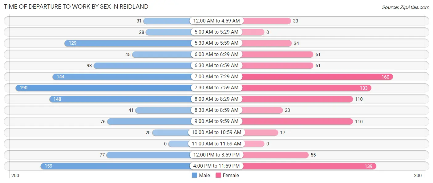 Time of Departure to Work by Sex in Reidland