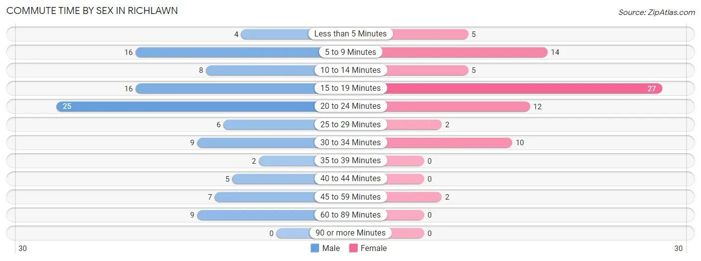 Commute Time by Sex in Richlawn