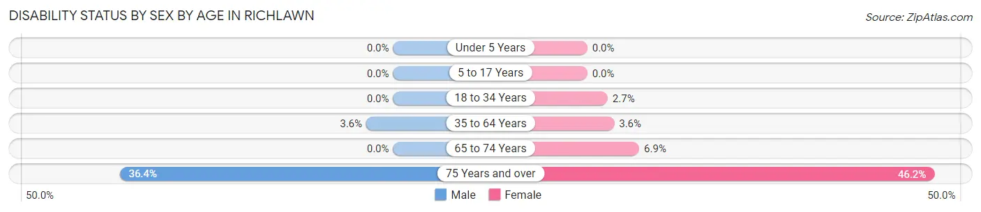 Disability Status by Sex by Age in Richlawn