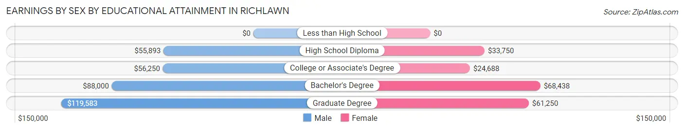 Earnings by Sex by Educational Attainment in Richlawn