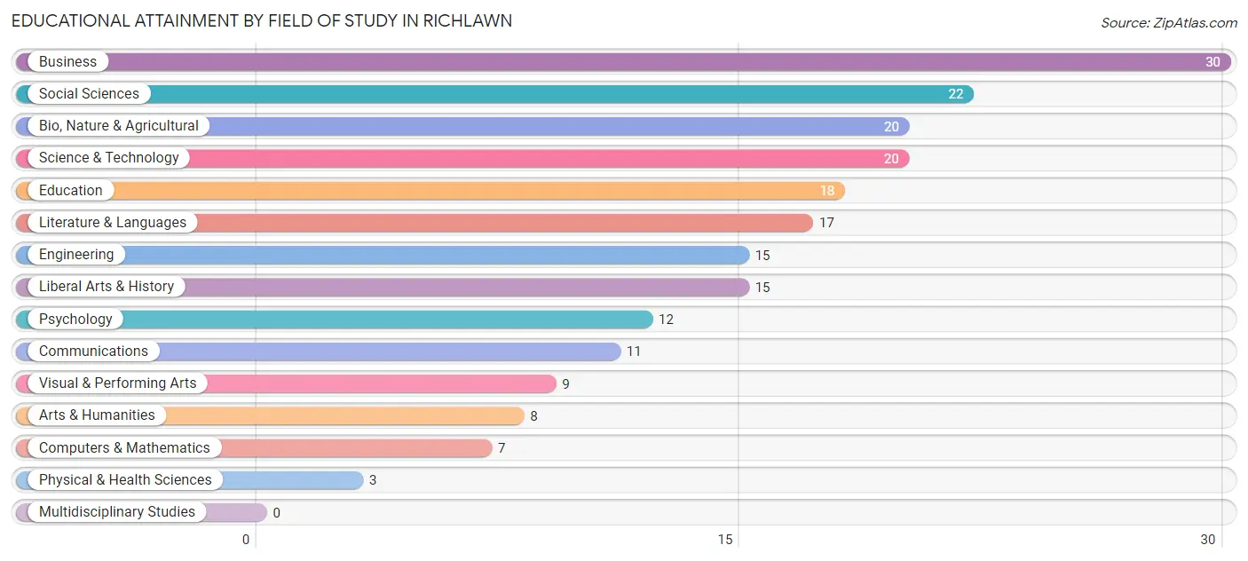Educational Attainment by Field of Study in Richlawn