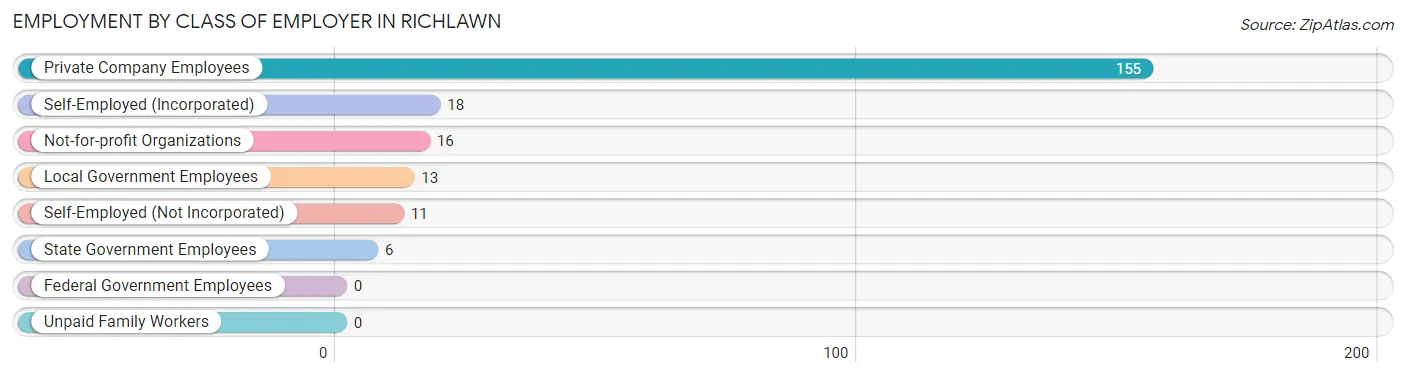 Employment by Class of Employer in Richlawn