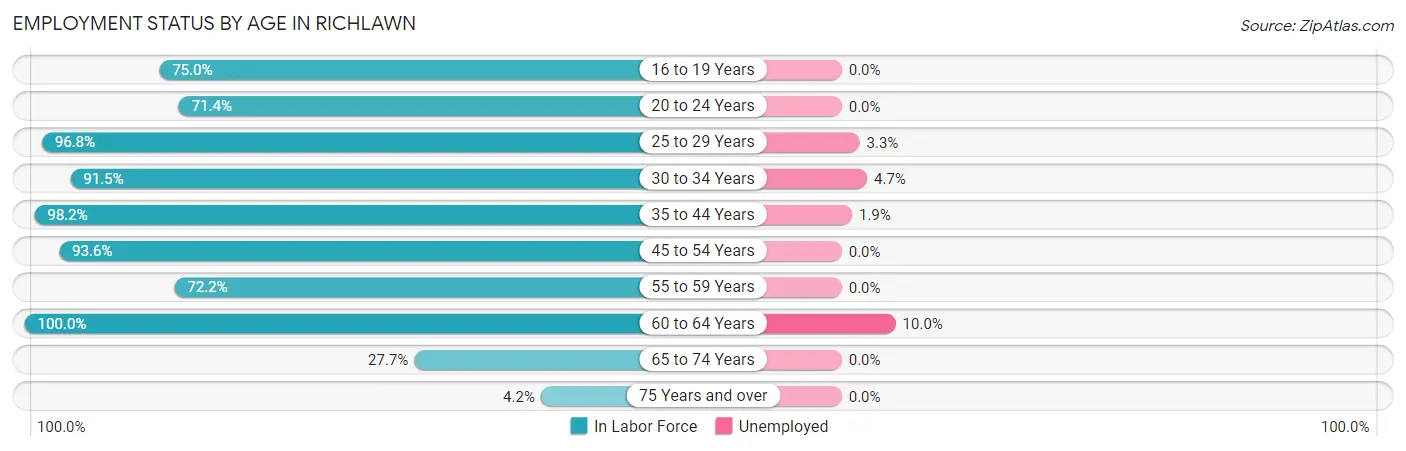 Employment Status by Age in Richlawn