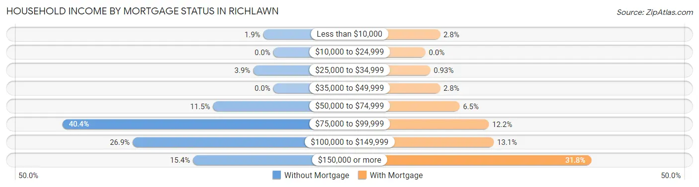 Household Income by Mortgage Status in Richlawn