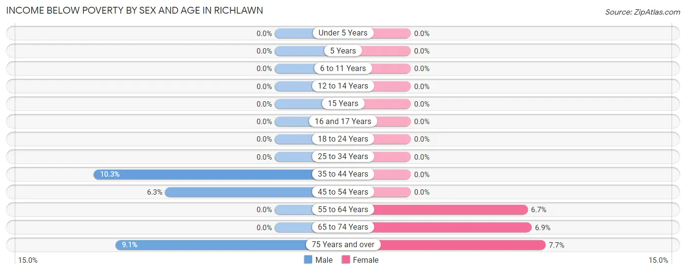 Income Below Poverty by Sex and Age in Richlawn