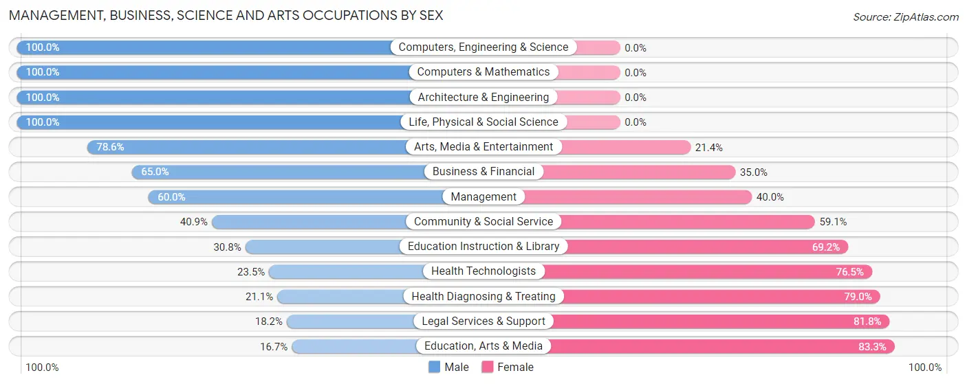 Management, Business, Science and Arts Occupations by Sex in Richlawn