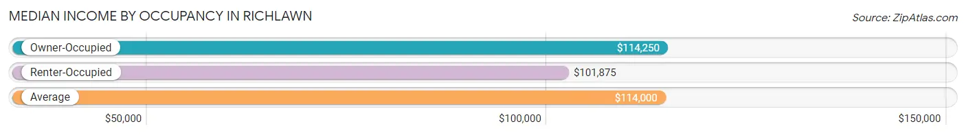 Median Income by Occupancy in Richlawn