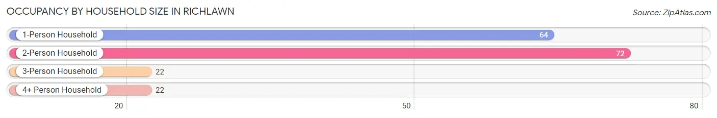 Occupancy by Household Size in Richlawn