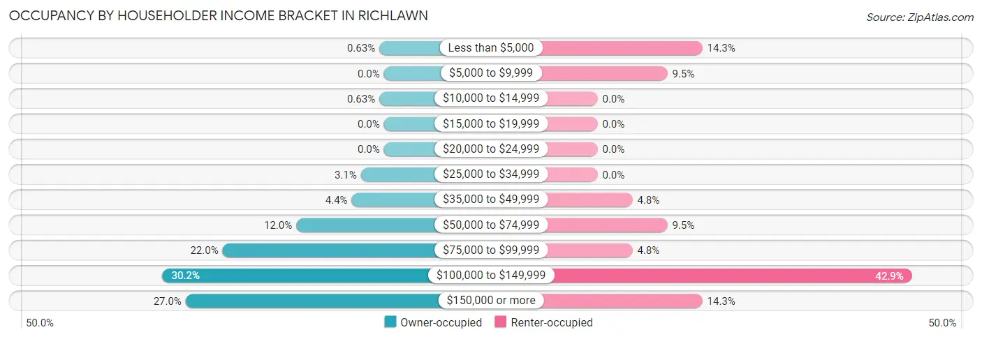 Occupancy by Householder Income Bracket in Richlawn
