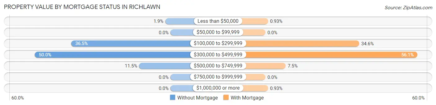 Property Value by Mortgage Status in Richlawn