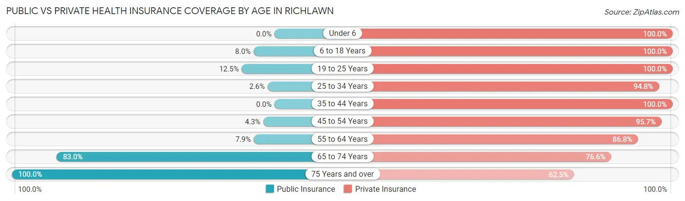 Public vs Private Health Insurance Coverage by Age in Richlawn
