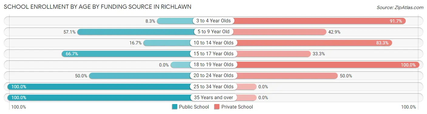 School Enrollment by Age by Funding Source in Richlawn