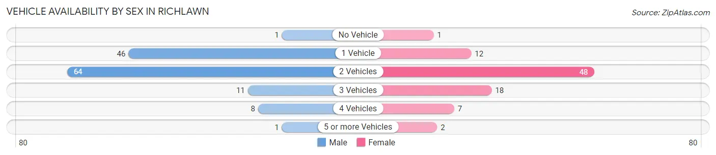 Vehicle Availability by Sex in Richlawn